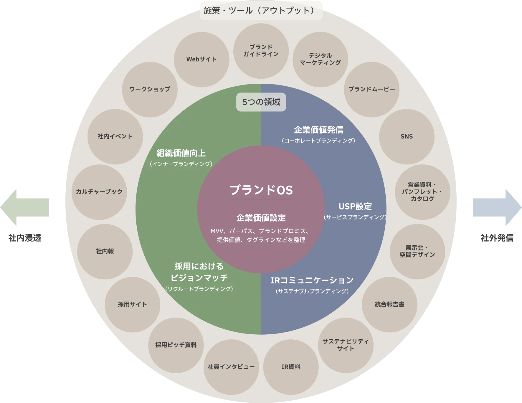 DCDの解決アプローチの図解