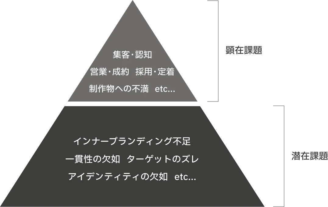 課題をまとめた図