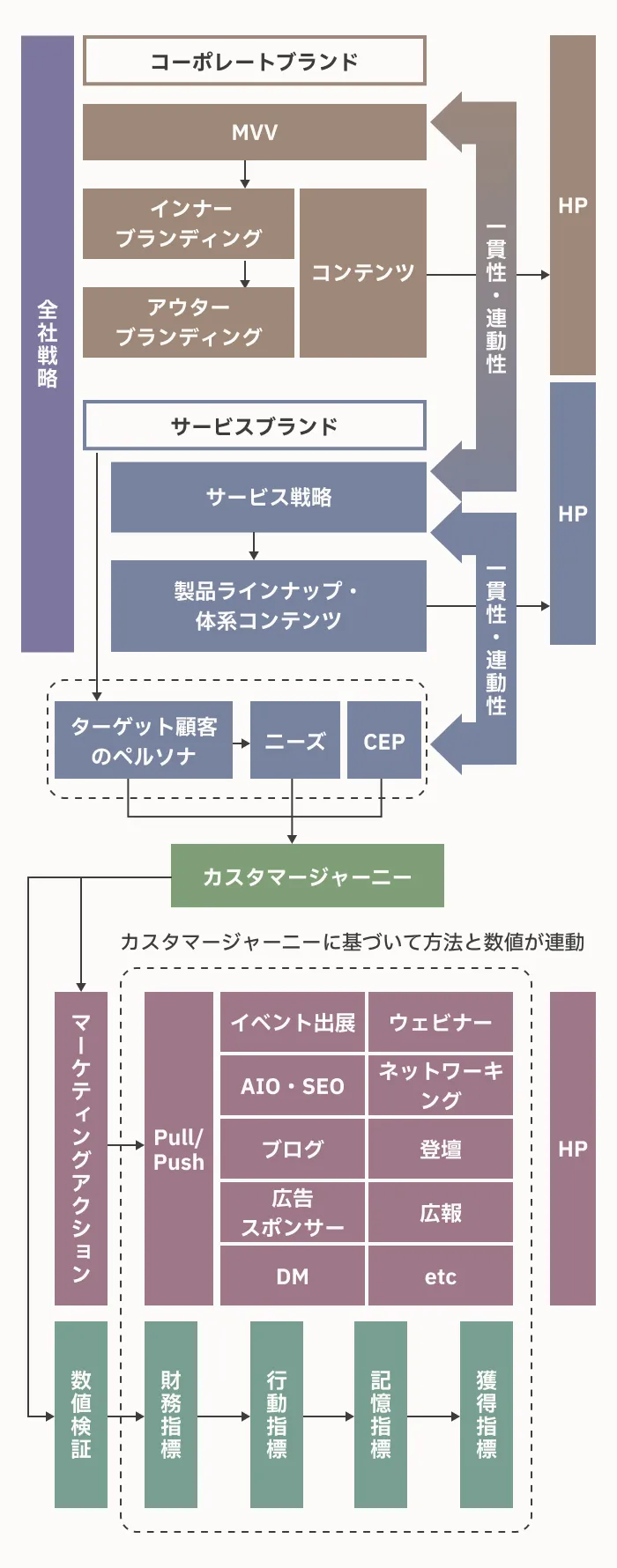ブランディングとマーケティングの連動を表す根幹図