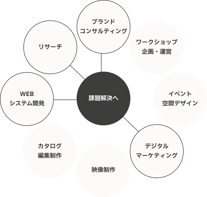 議論と提案をしている様子