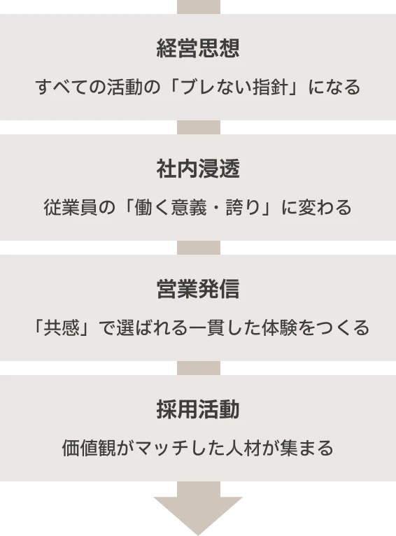 DCDの解決:ワンストップの設計の図解